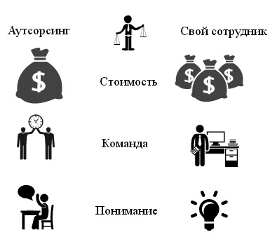 Аутсорсинг