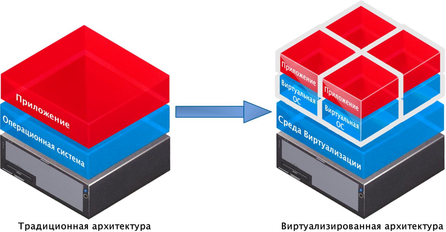 Виртуализация ИТ-инфраструктуры