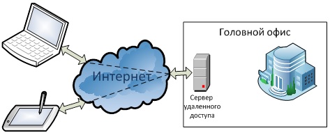 Удаленный доступ пользователей
