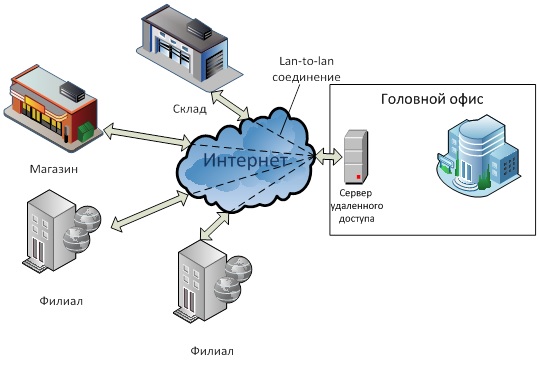 Схема объединения офисов, филиалов и склада в единую корпоративную сеть — ФАКТОР ЛТД