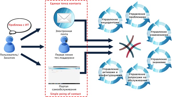 Схема организации «Единой точки контакта» в системе OTRS и взаимосвязь основных процессов ITILv3 (управление инцидентами, проблемами, изменениями).