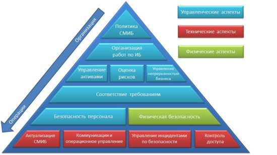 Внедрение СМИБ